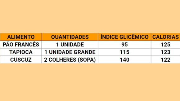 Tabela de comparativos de índice glicêmico e calorias entre pão francês, cuscuz e tapioca (Créditos: TudoGostoso)