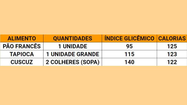Tabela de comparativos de índice glicêmico e calorias entre pão francês, cuscuz e tapioca (Créditos: TudoGostoso)